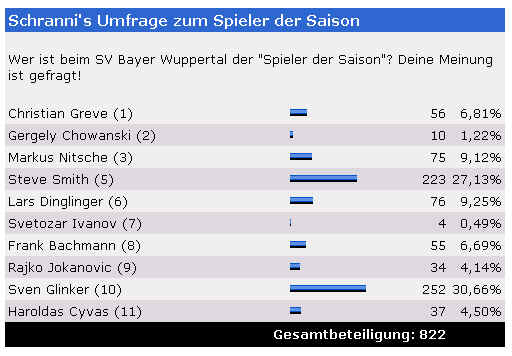 Umfrage zum Spieler der Saison 2001/2002